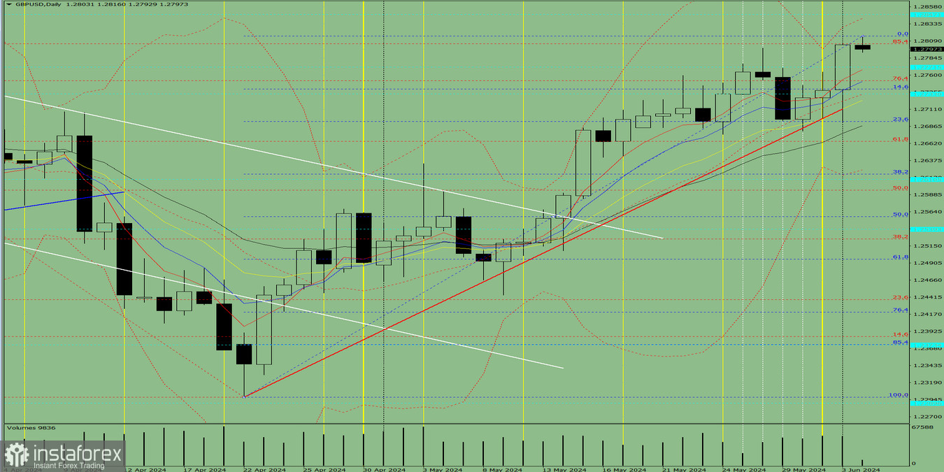 Индикаторный анализ. Дневной обзор на 4 июня 2024 года по валютной паре GBP/USD