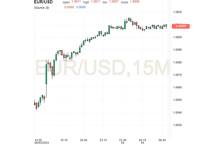 Dolar traci pewność siebie, podczas gdy euro umacnia swoją pozycję