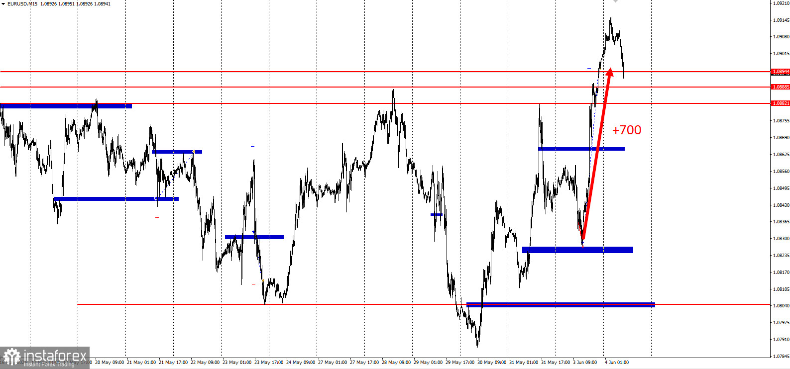 Забирайте деньги! Отработка торговой идеи по EUR/USD