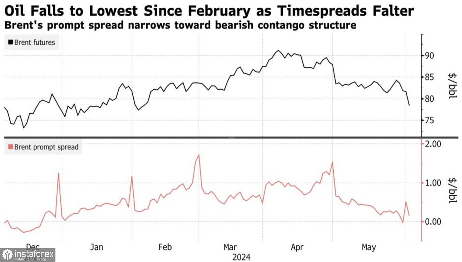 Нефть пеняет только на себя