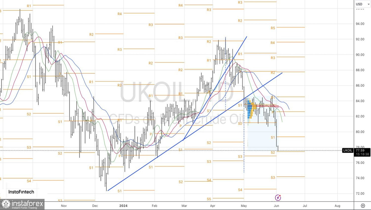 Нефть пеняет только на себя