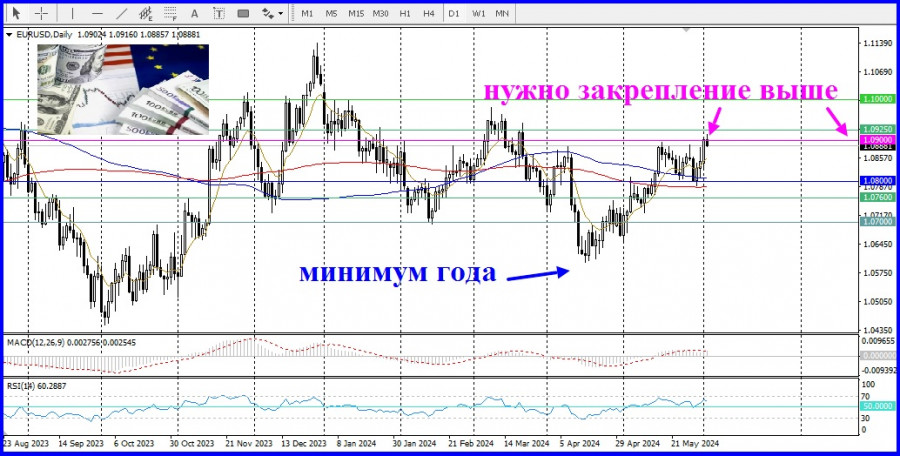 Евро доллар прогноз аналитика. Евро доллар прогноз аналитика