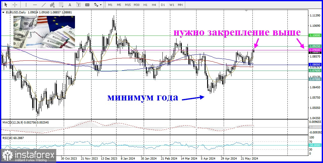 EUR/USD прогноз, аналитика