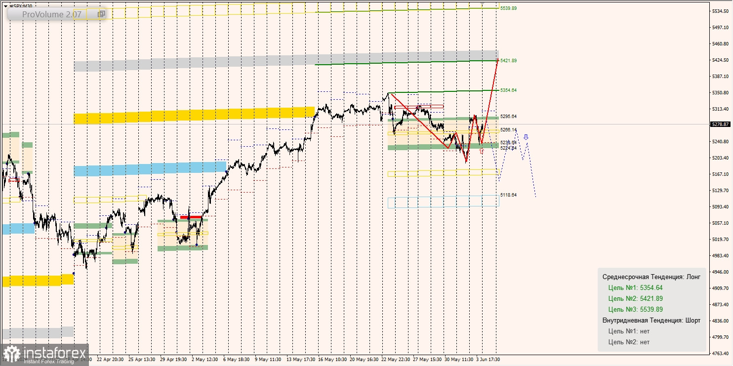 Маржинальные зоны и торговые идеи по SNP500, NASDAQ (04.06.2024 - 10.06.2024)