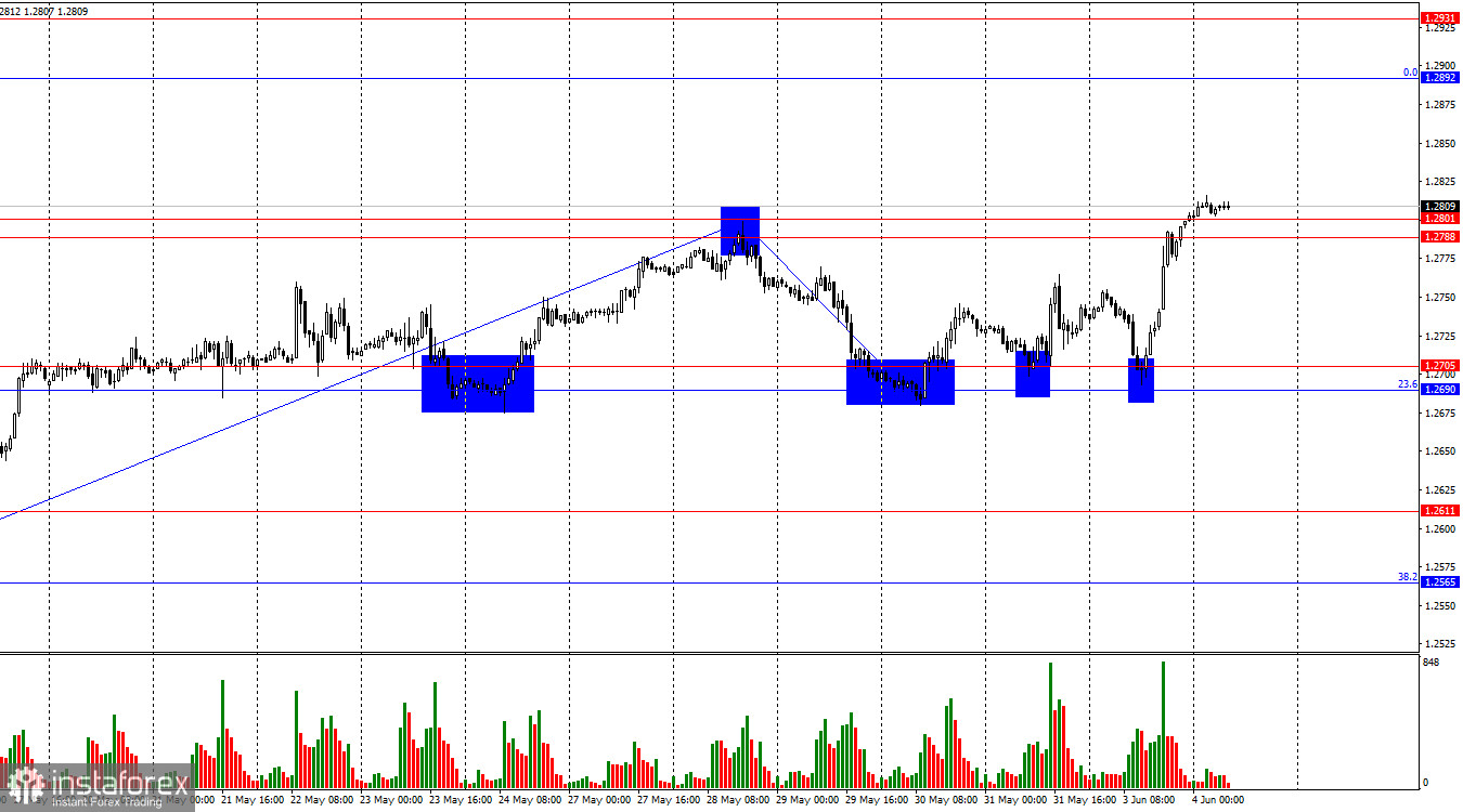 GBP/USD. 4 июня. Медведи уже не просто слабы, они немощны