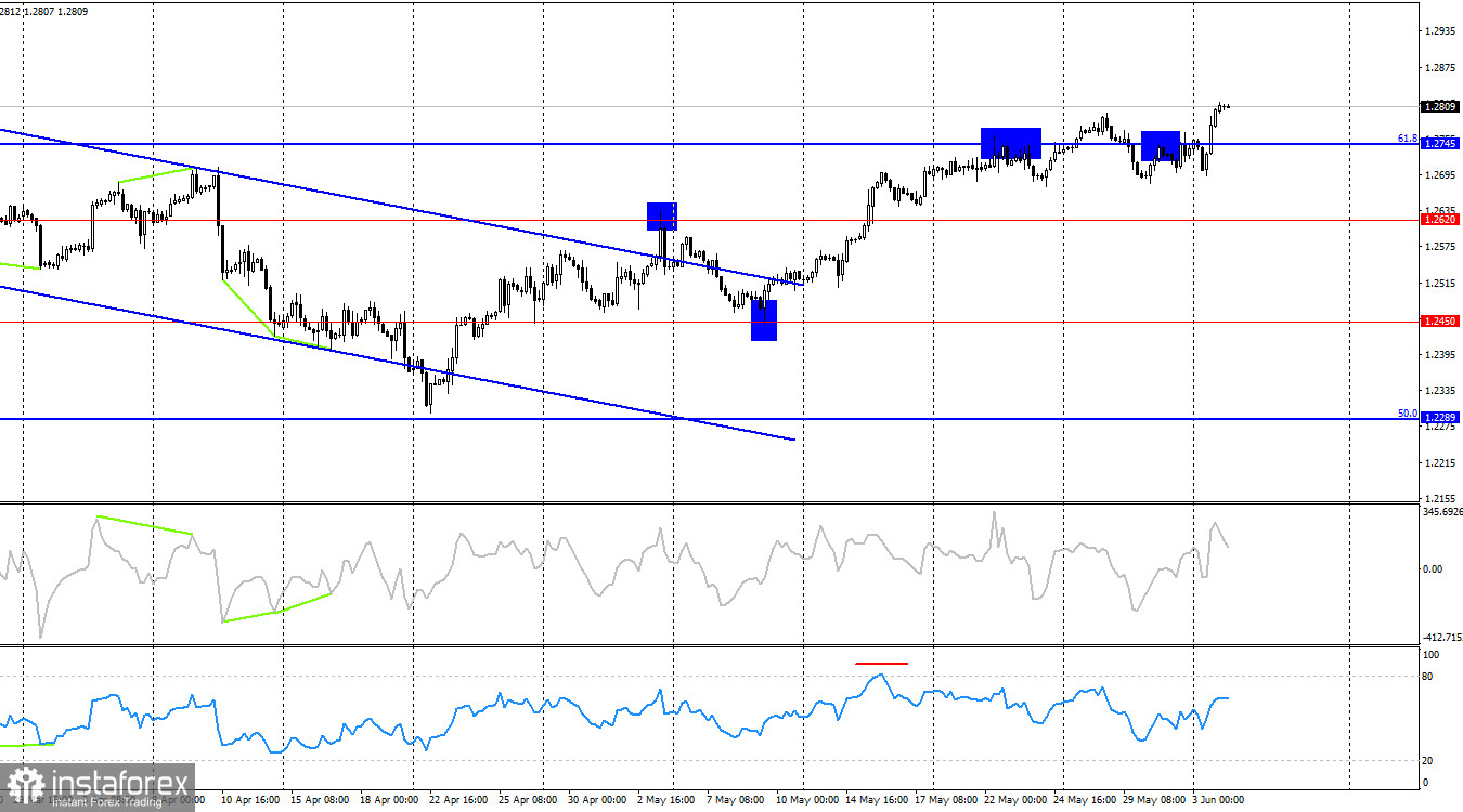 GBP/USD. 4 июня. Медведи уже не просто слабы, они немощны