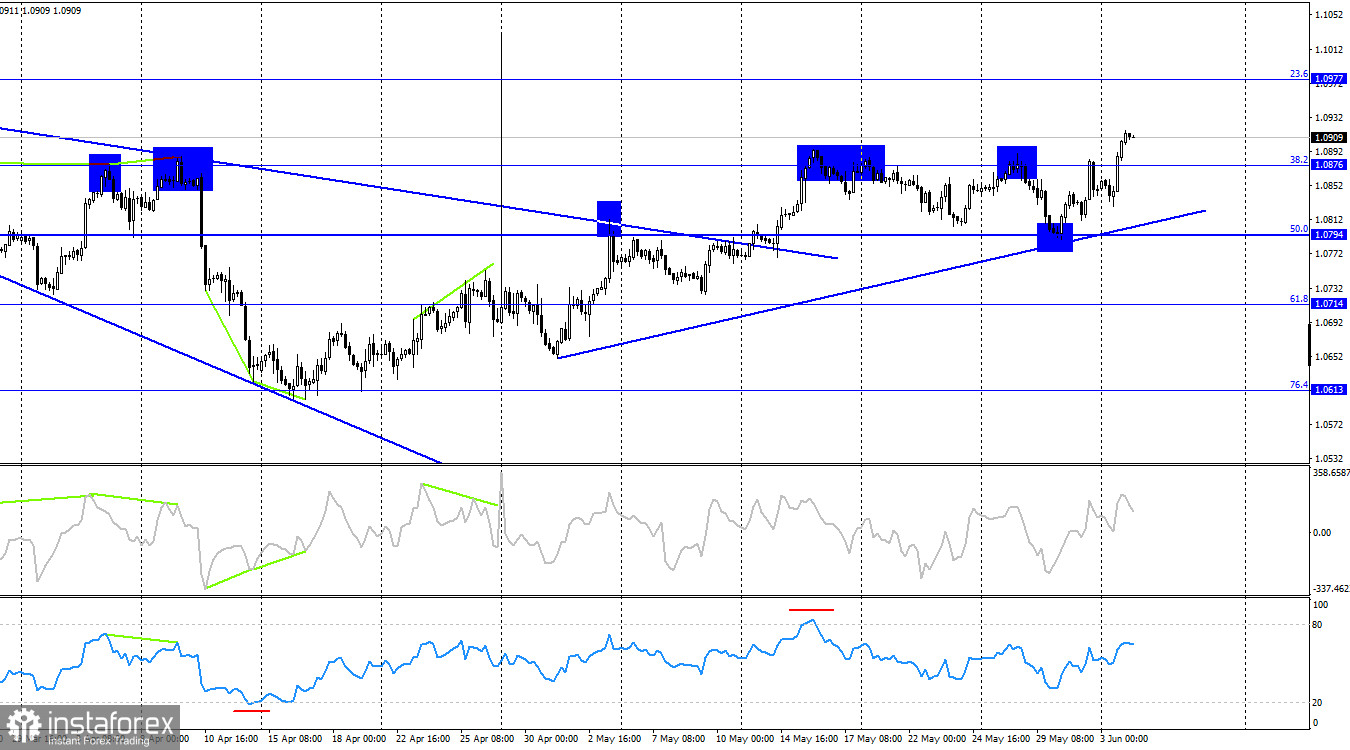 EUR/USD. 4 июня. Случай снова благоволил быкам