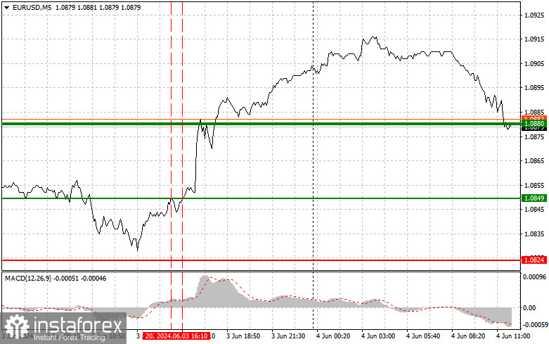 EURUSD: простые советы по торговле для начинающих трейдеров на 4 июня. Разбор вчерашних сделок на Форекс