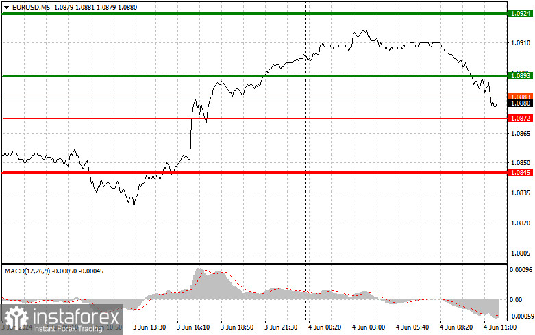 EUR/USD: Proste wskazówki dla początkujących traderów na 4 czerwca