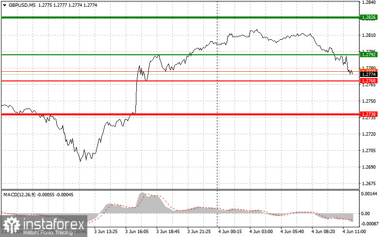  GBPUSD: semplici consigli di trading per i trader principianti il 4 giugno. Analisi delle operazioni Forex di ieri