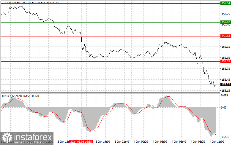  USDJPY: semplici consigli di trading per i trader principianti il 4 giugno. Analisi delle operazioni Forex di ieri