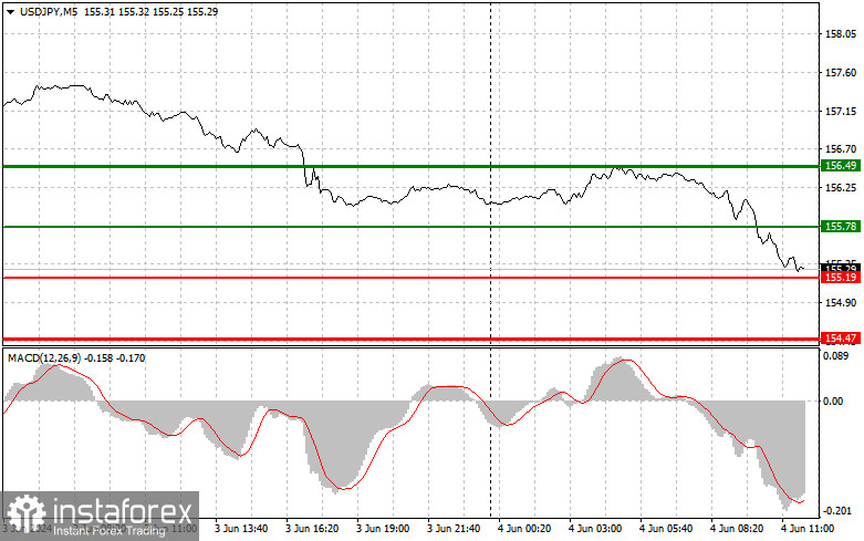 USDJPY: простые советы по торговле для начинающих трейдеров на 4 июня. Разбор вчерашних сделок на Форекс