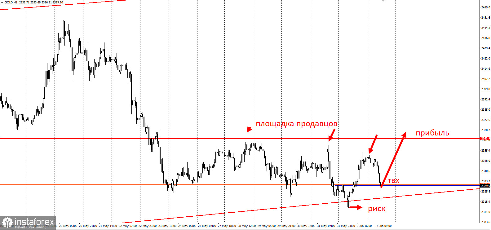 Торговая идея по GOLD на повышение до 2363