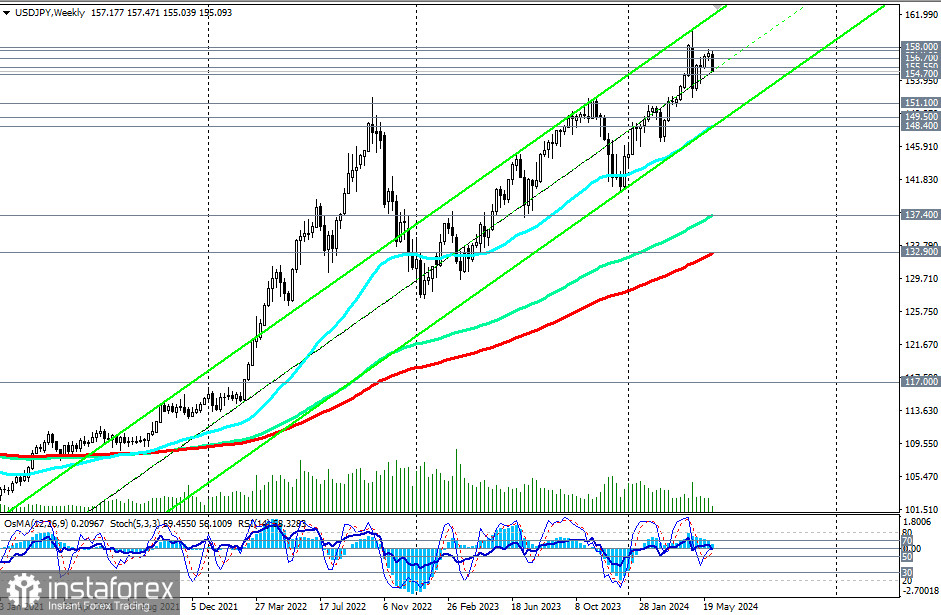 USD/JPY: торговые сценарии на 04 - 07.06.2024