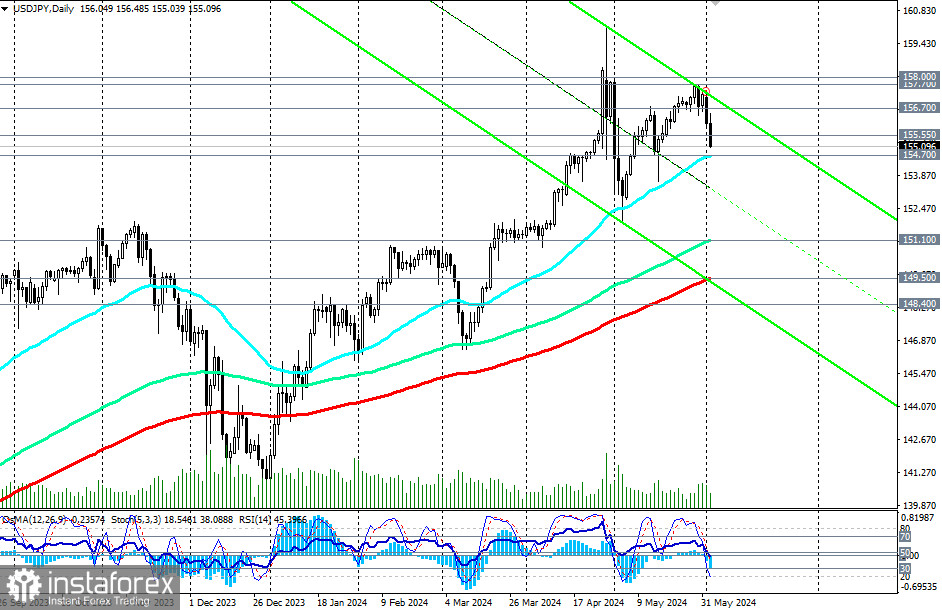 Przegląd USD/JPY: scenariusze handlowe na 04.06 - 07.06.2024 r.