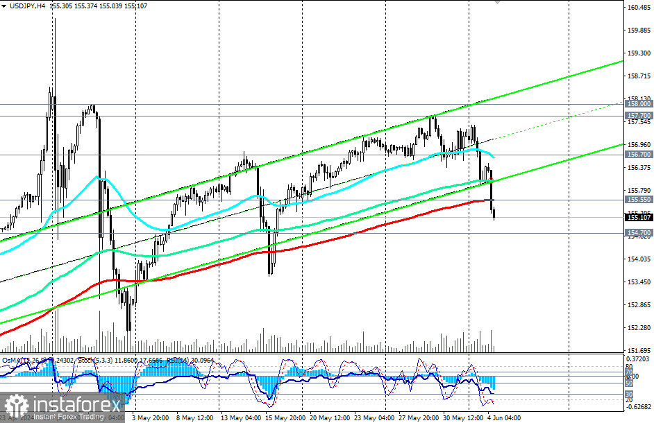 Przegląd USD/JPY: scenariusze handlowe na 04.06 - 07.06.2024 r.