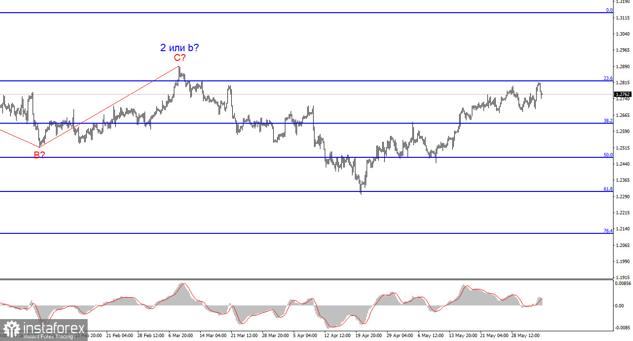 Анализ GBP/USD. 4 июня. Британец: и еще немножечко вверх