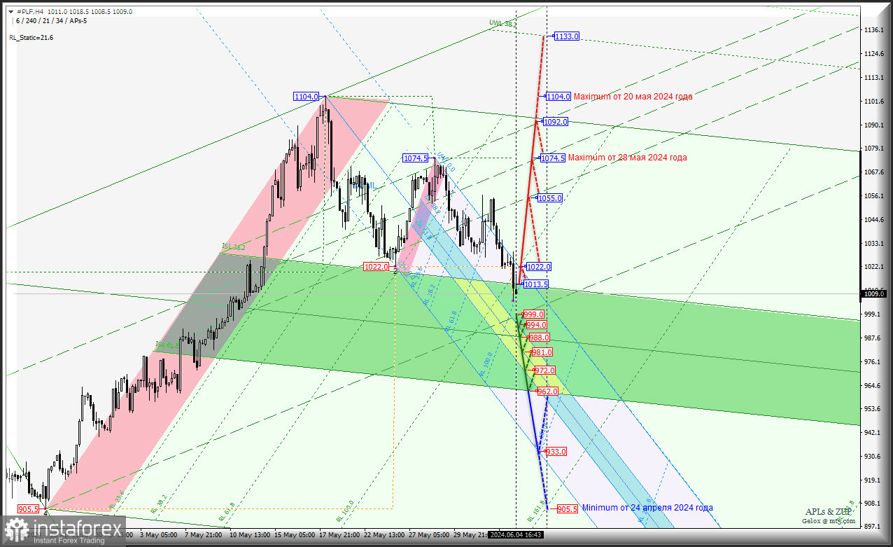 Platinum - Current Month (#PLF) - в начале лета продолжим торговаться в зоне равновесия 1013.5 - 988.0 - 962.0? Комплексный анализ (с анимационной разметкой) - вилы Эндрюса APLs...