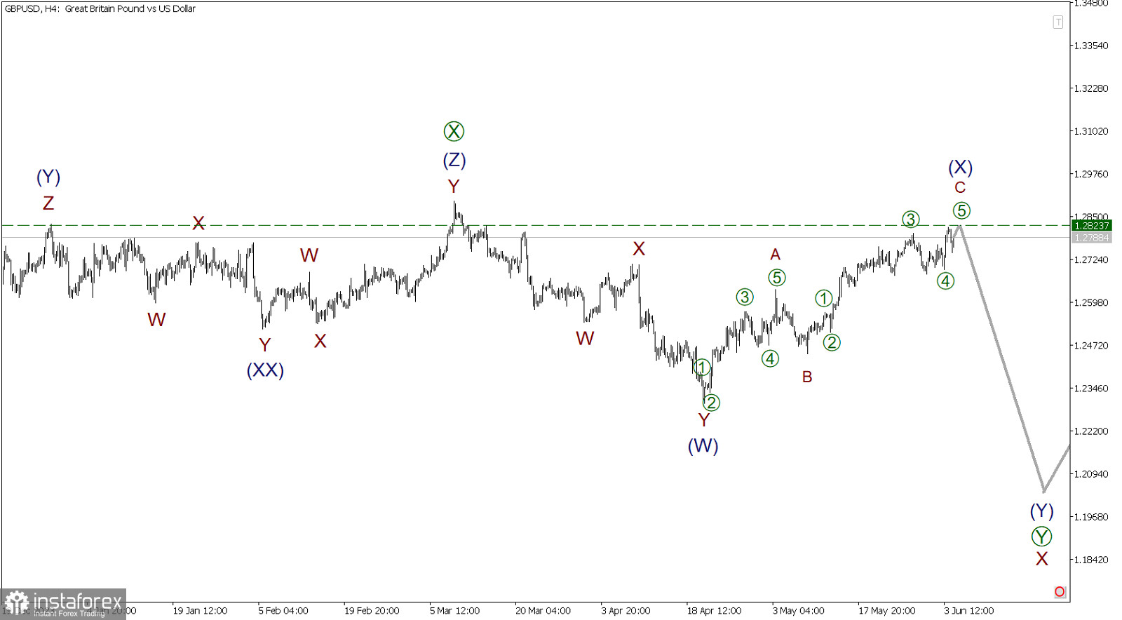 GBP/USD 4 июня. Кто успел - забрал прибыль на длинных позициях, но вскоре на рынок выходят медведи!