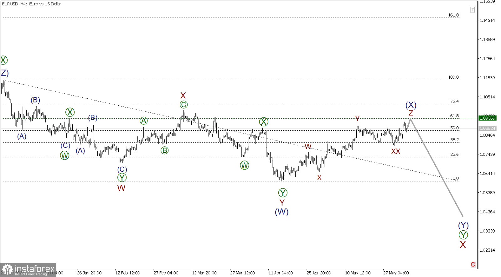 EUR/USD 4 июня. Определен уровень, с которого на арену выйдут медведи!