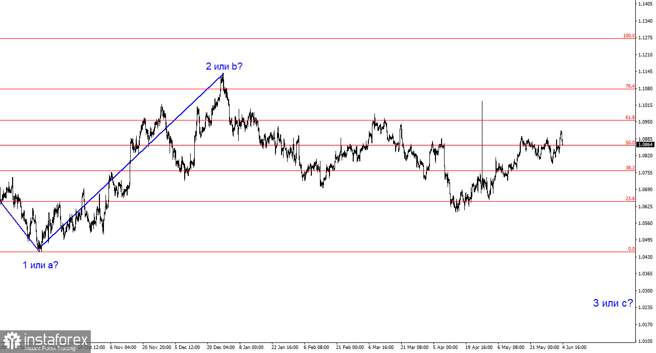 Анализ EUR/USD. 4 июня. Что такое «не везет» и как с этим бороться?