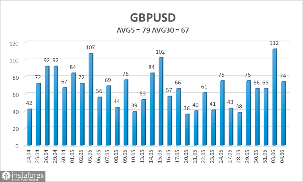 Обзор пары GBP/USD. 5 июня. Фунт стерлингов продолжает веселиться