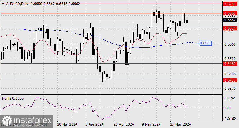 Прогноз по AUD/USD на 5 июня 2024 года