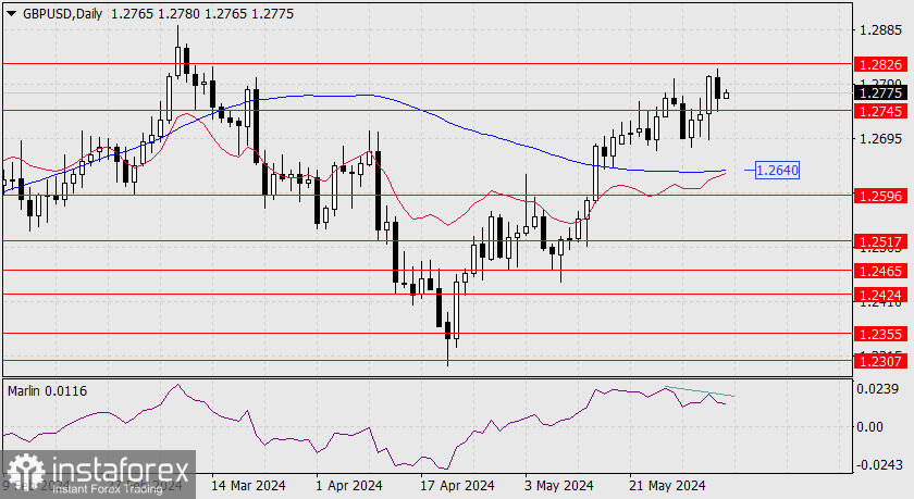 Прогноз по GBP/USD на 5 июня 2024 года