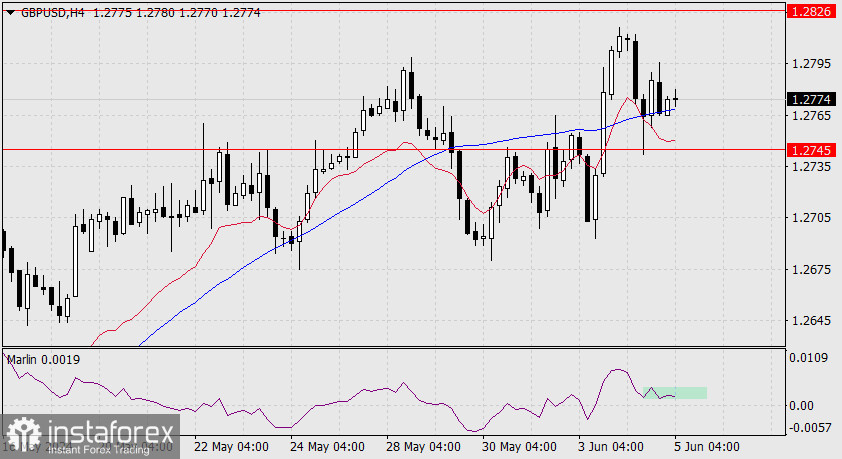 Прогноз по GBP/USD на 5 июня 2024 года