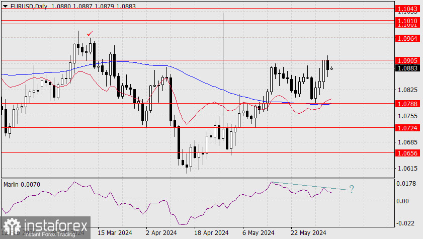 Прогноз по EUR/USD на 5 июня 2024 года