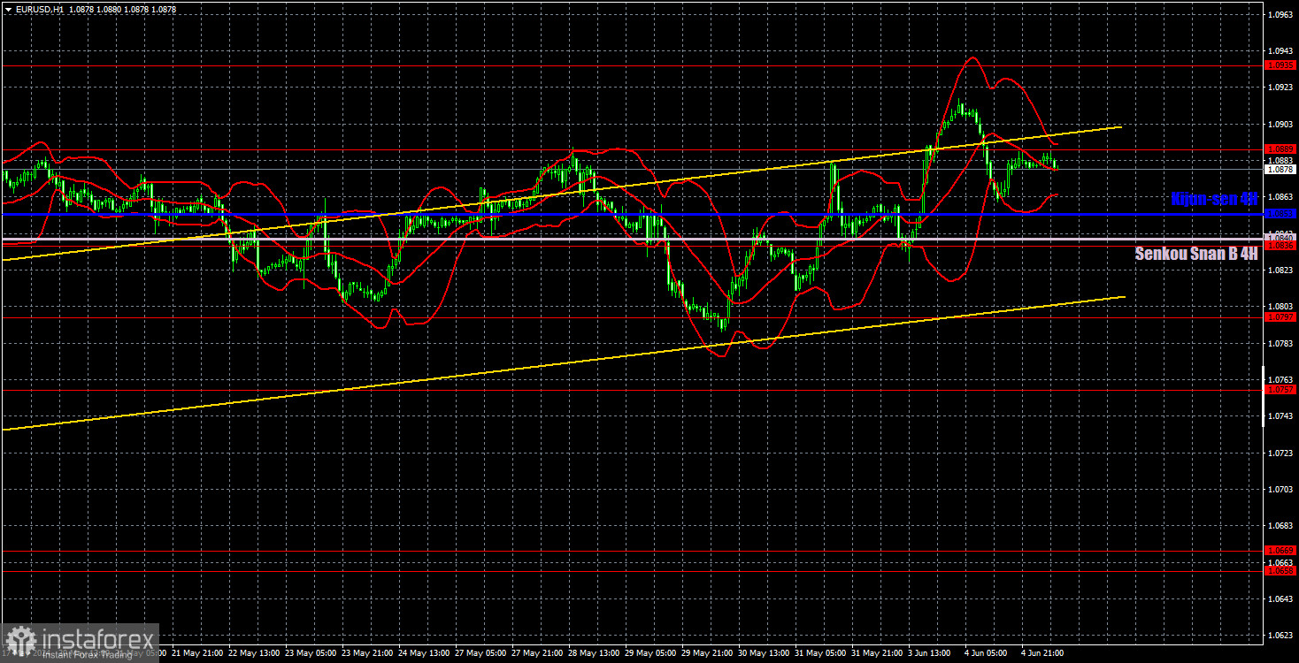  Recomendaciones para operar y análisis de las operaciones con el par EUR/USD para el 5 de junio. El dólar estadounidense vuelve a estar bajo presión.