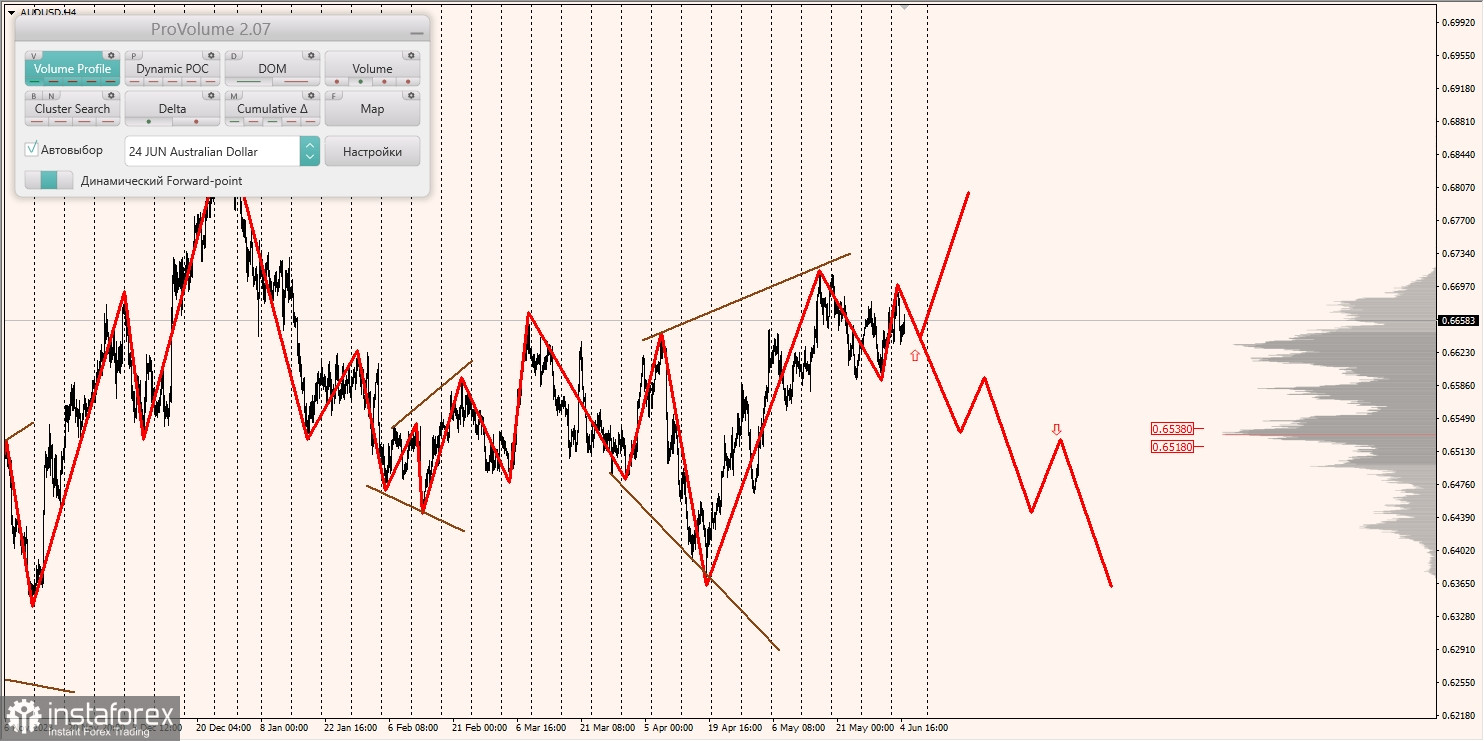 Маржинальные зоны и торговые идеи по AUD/USD, NZD/USD, USD/CAD (05.06.2024)