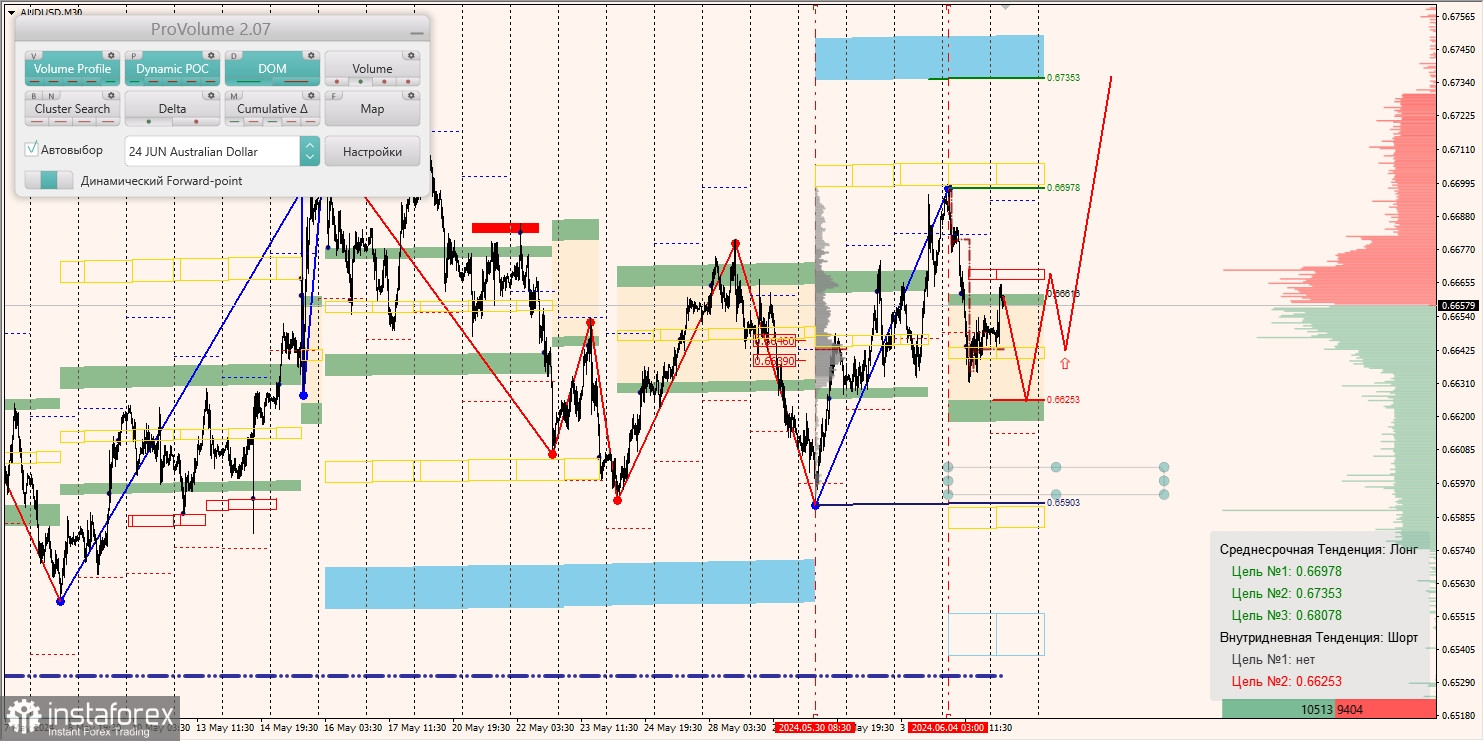 Маржинальные зоны и торговые идеи по AUD/USD, NZD/USD, USD/CAD (05.06.2024)