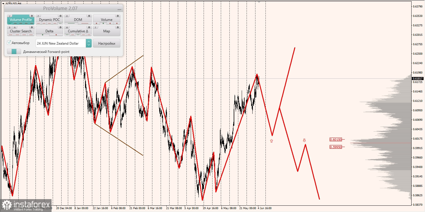 Маржинальные зоны и торговые идеи по AUD/USD, NZD/USD, USD/CAD (05.06.2024)