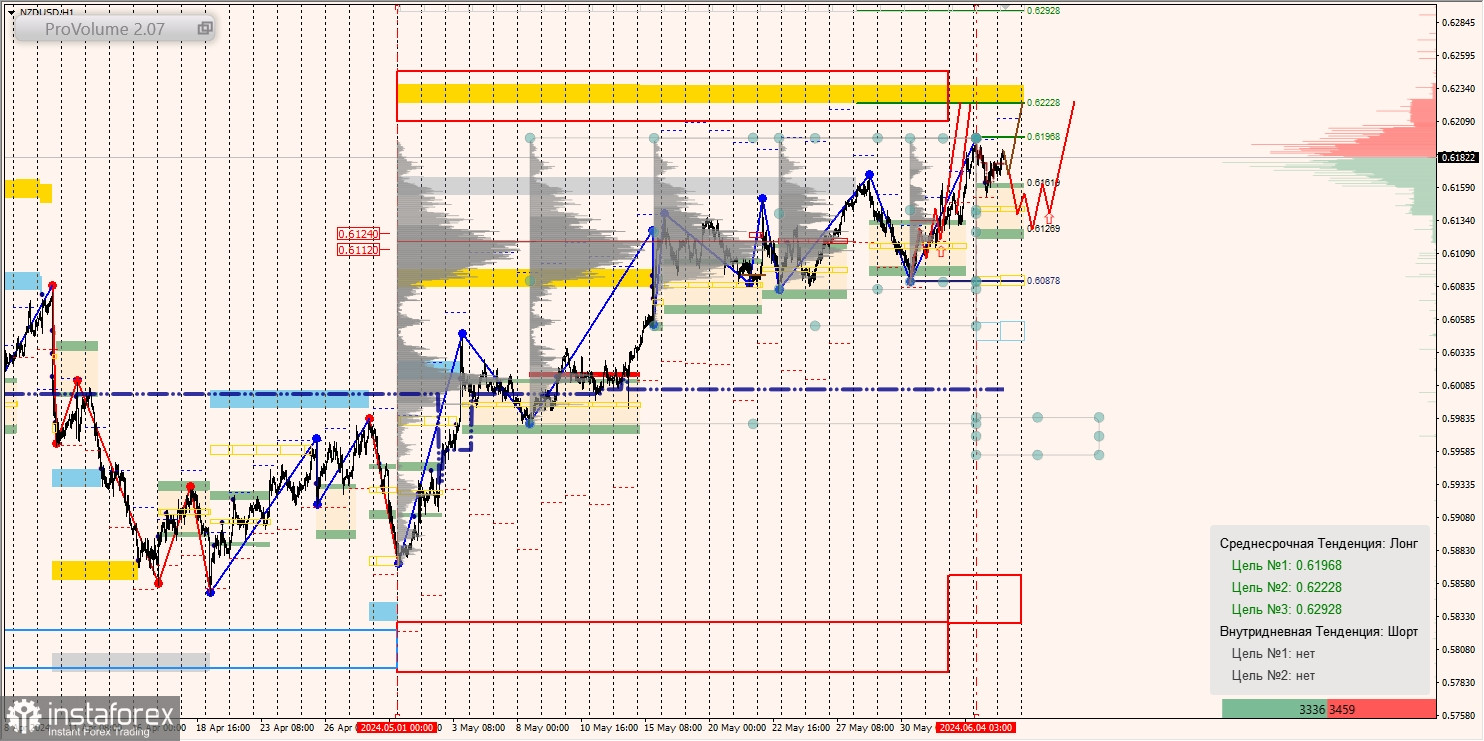 Маржинальные зоны и торговые идеи по AUD/USD, NZD/USD, USD/CAD (05.06.2024)