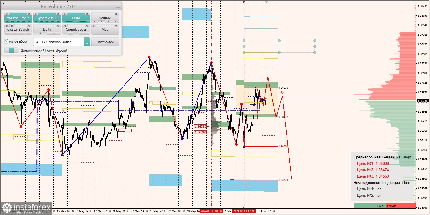 Маржинальные зоны и торговые идеи по AUD/USD, NZD/USD, USD/CAD (05.06.2024)