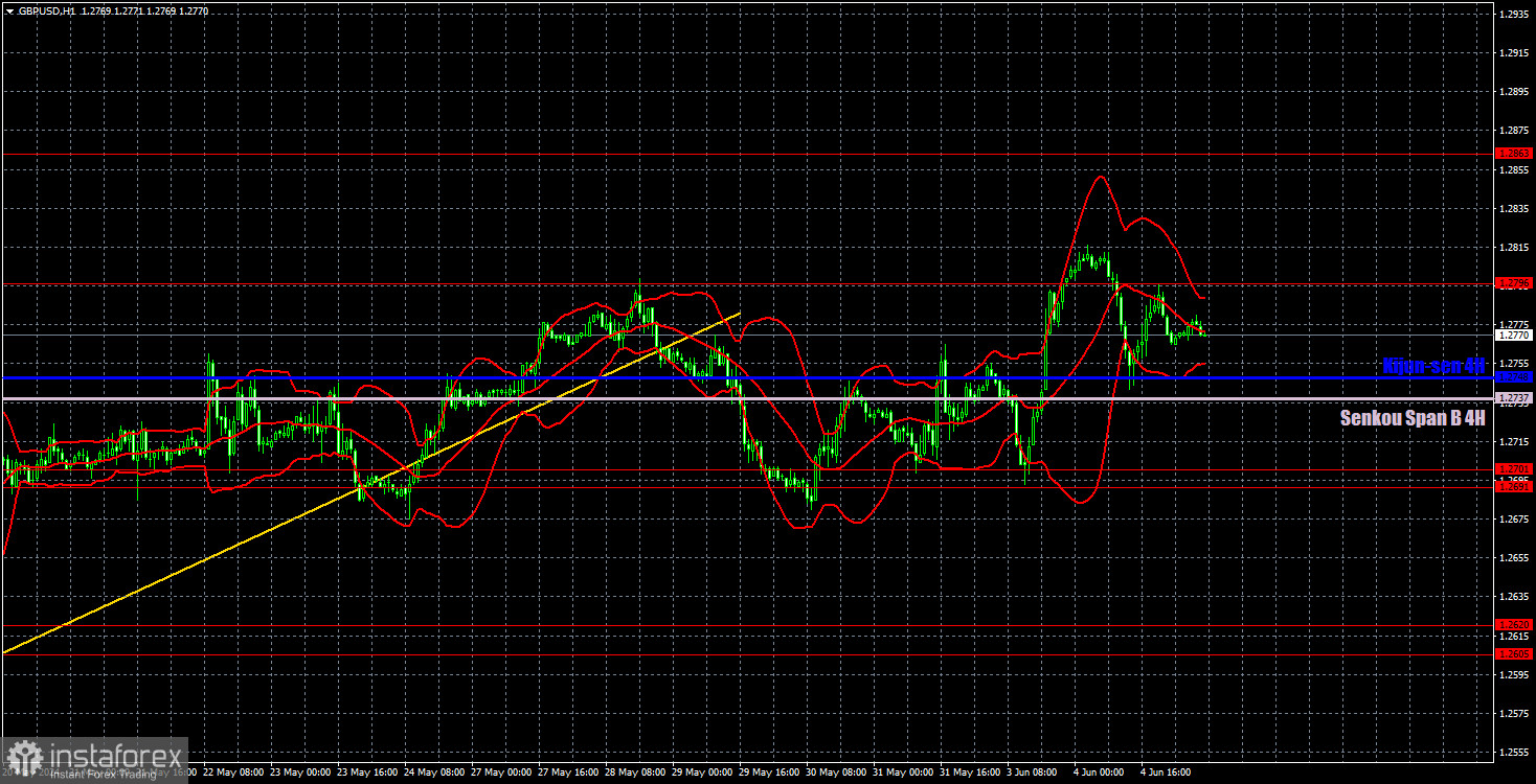 Торговые рекомендации и разбор сделок по GBP/USD на 5 июня. Фунт стерлингов не успел упасть, как снова вырос.