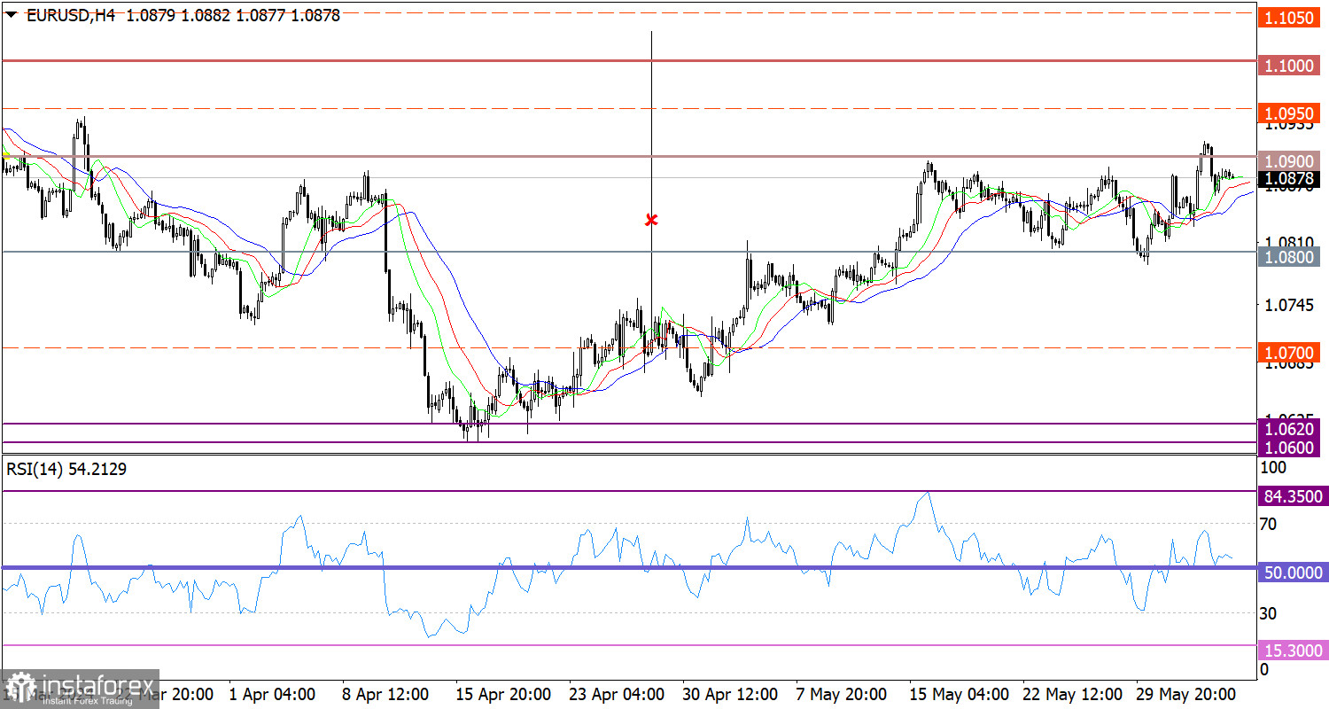 Горящий прогноз по EUR/USD от 05.06.2024