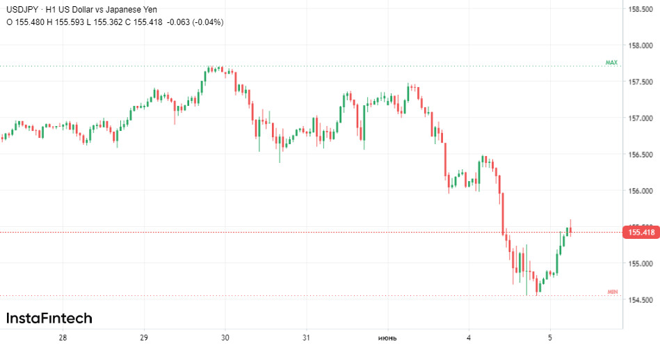 USD/JPY: вот и сказочке конец 