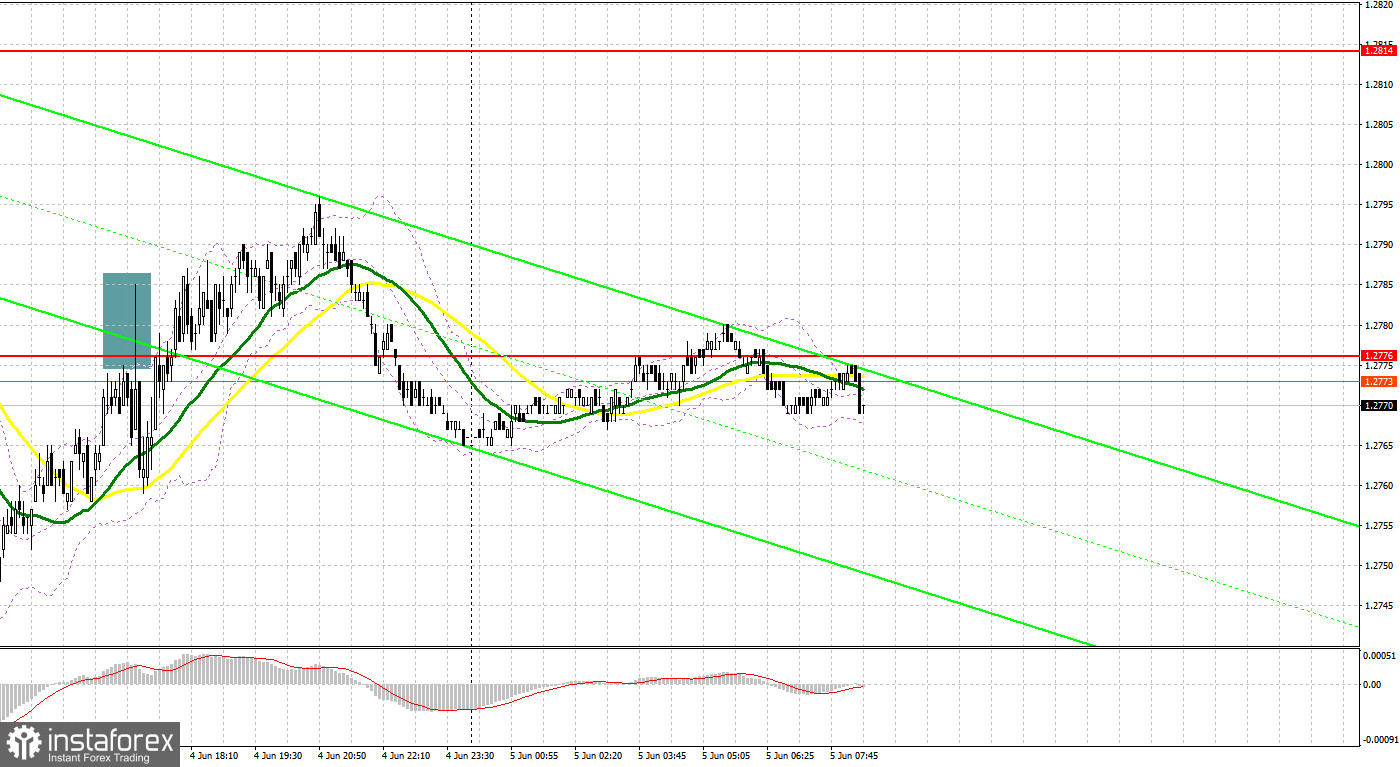 GBP/USD: план на европейскую сессию 5 июня. Commitment of Traders COT отчеты (разбор вчерашних сделок). Покупатели фунта никуда не делись