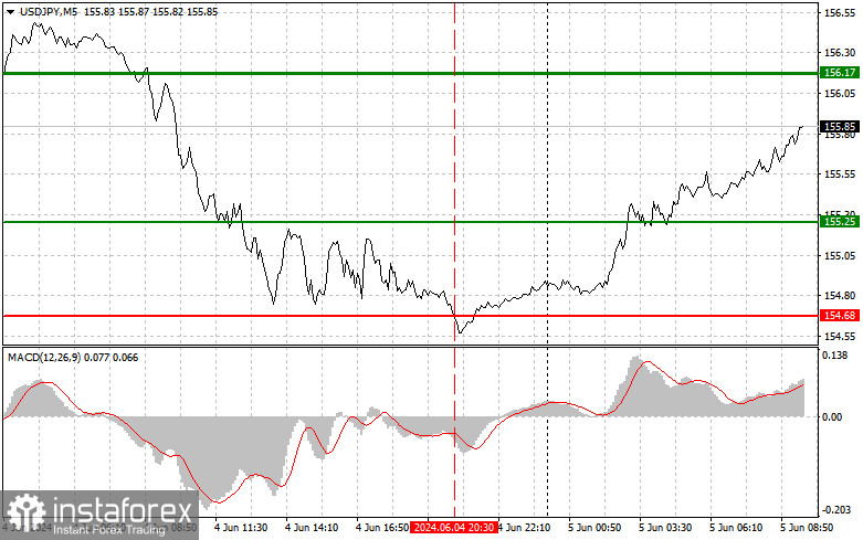  USDJPY: consejos sencillos para principiantes para el 5 de junio. Análisis de las operaciones de ayer en Forex