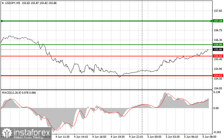  USDJPY: consejos sencillos para principiantes para el 5 de junio. Análisis de las operaciones de ayer en Forex