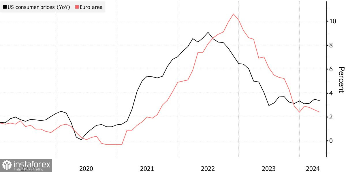 Разница в росте инфляции США и еврозоны уже не так очевидна