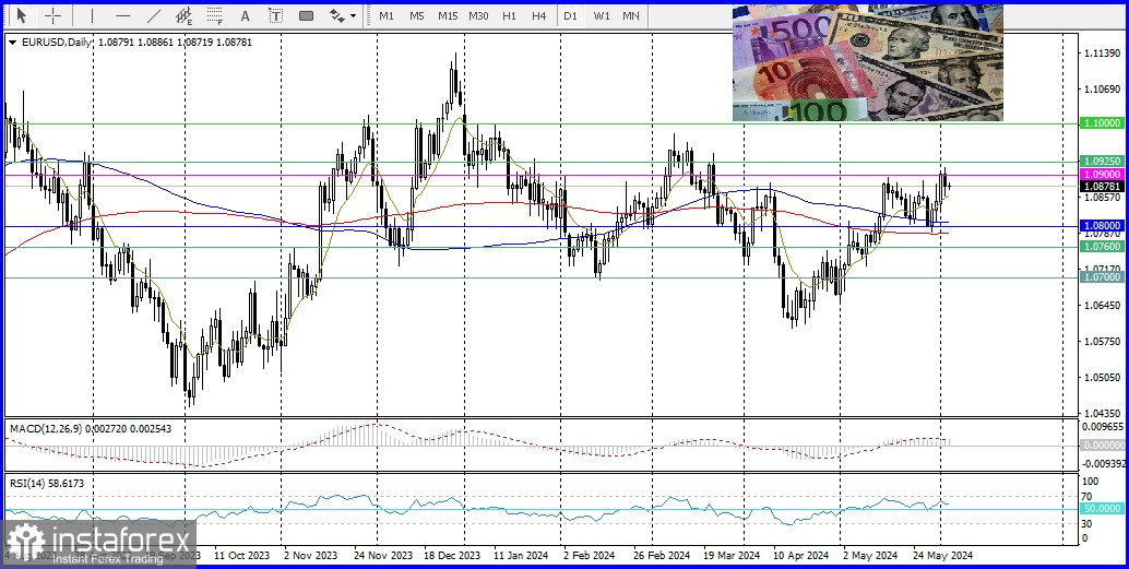 EUR/USD. Прогноз, аналитика