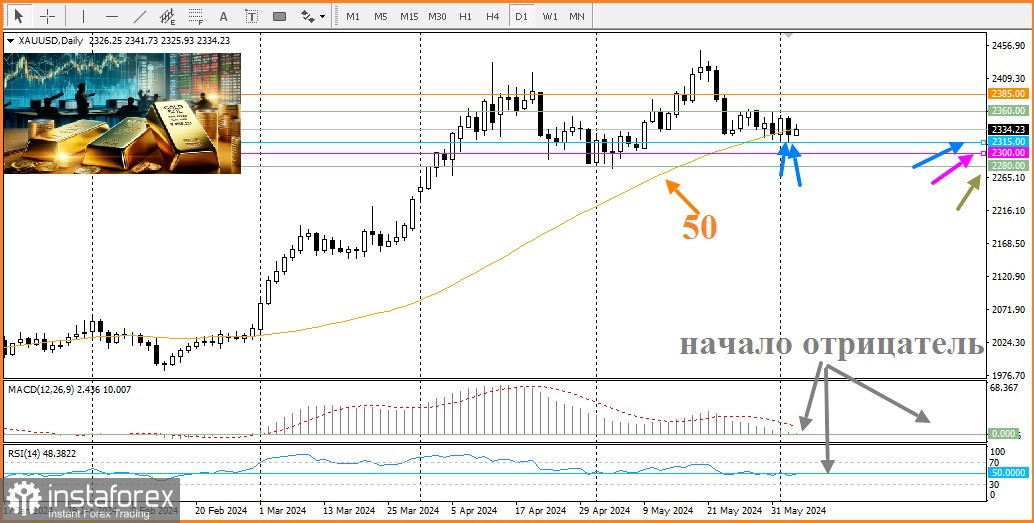 XAU/USD. Прогноз, аналитика. Цена на золото ограничена недельным диапазоном