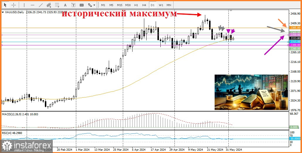 XAU/USD. Прогноз, аналитика. Цена на золото ограничена недельным диапазоном