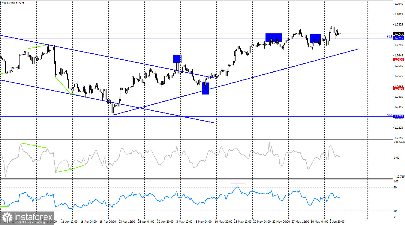 GBP/USD. 5 июня. Доллару предстоит сдать новый экзамен