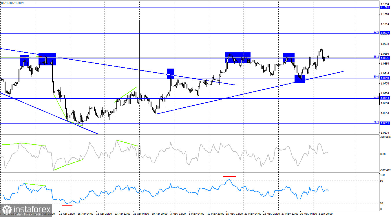  EUR/USD. 5 giugno. Si avvicina la riunione della BCE