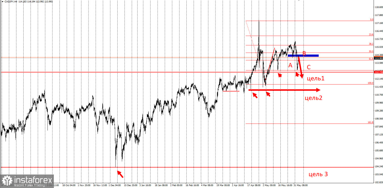 Торговая идея по CAD/JPY на понижение с потенциалом в 10000п