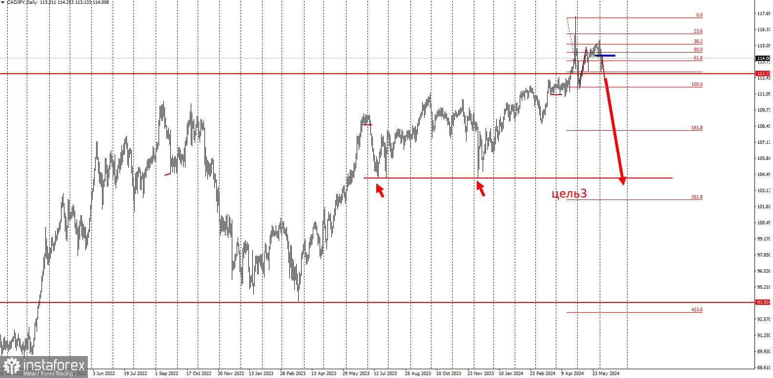 Торговая идея по CAD/JPY на понижение с потенциалом в 10000п